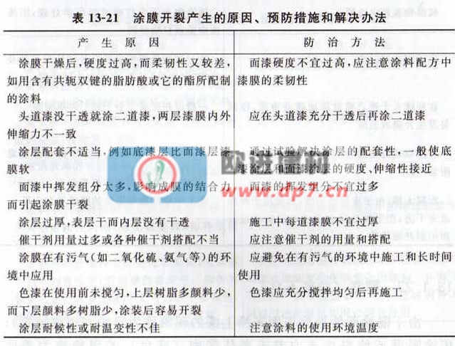 環(huán)氧地坪漆涂膜開裂產生的原因、故防措施和解決辦法